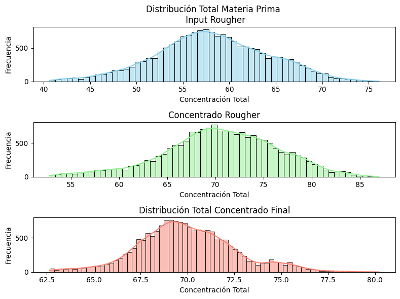 Concentration density shifts sharply toward higher purity across stages. Outlier removal improves signal clarity for model training.