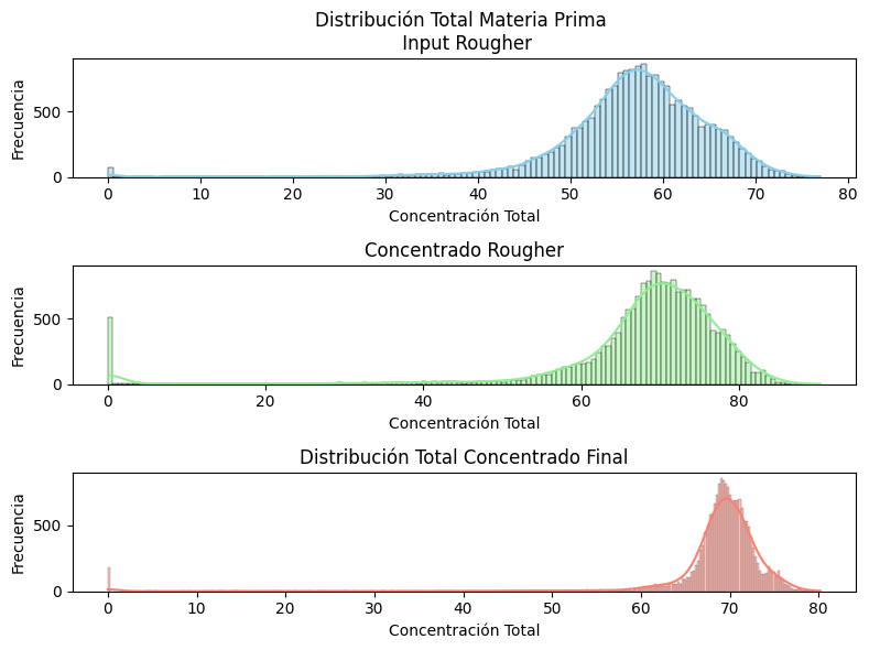 Concentration density shifts sharply toward higher purity across stages. Outlier removal improves signal clarity for model training.