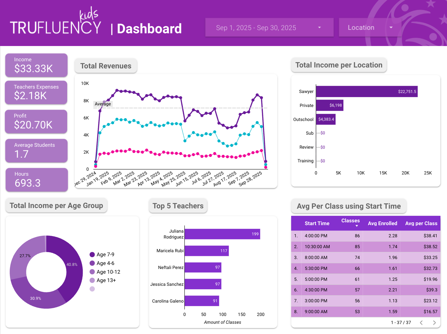 The final Looker Studio dashboard brings TFK's numbers to life, transforming raw data into clear visuals to make data-driven decisions.